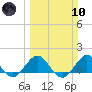 Ragged Keys tide chart for Sunday, March 10, 2024