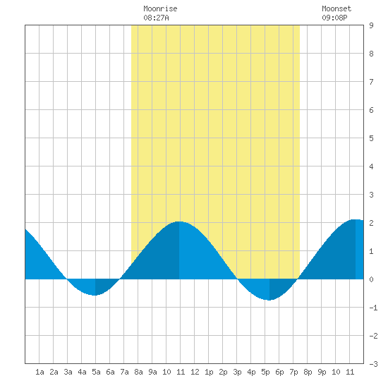 Ragged Keys tide chart for Monday, March 11, 2024