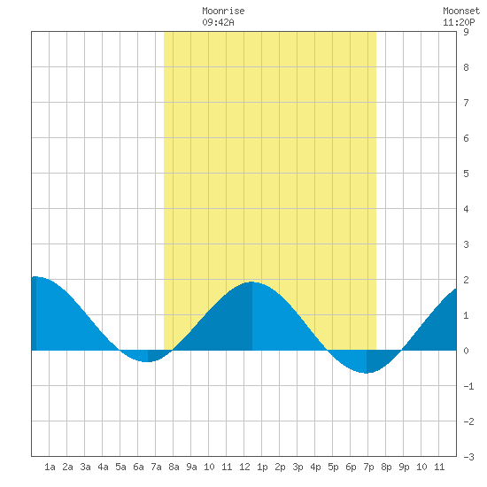 Ragged Keys tide chart for Wednesday, March 13, 2024