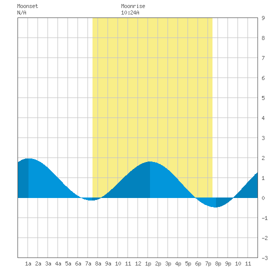 Ragged Keys tide chart for Thursday, March 14, 2024