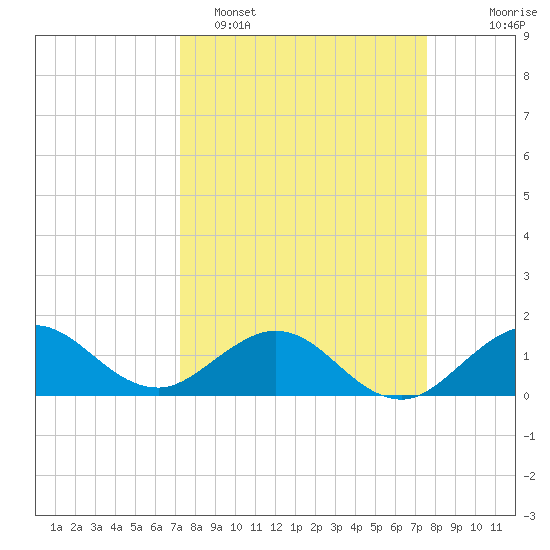 Ragged Keys tide chart for Thursday, March 28, 2024