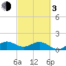 Ragged Keys tide chart for Sunday, March 3, 2024