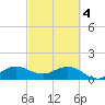 Ragged Keys tide chart for Monday, March 4, 2024