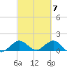 Ragged Keys tide chart for Thursday, March 7, 2024