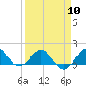 Ragged Keys tide chart for Wednesday, April 10, 2024
