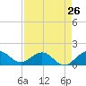 Ragged Keys tide chart for Friday, April 26, 2024