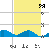 Ragged Keys tide chart for Monday, April 29, 2024