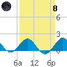 Ragged Keys tide chart for Monday, April 8, 2024