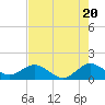 Ragged Keys tide chart for Monday, May 20, 2024