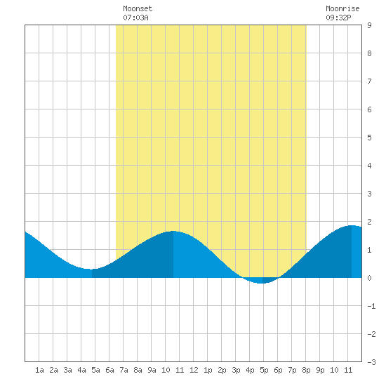 Ragged Keys tide chart for Friday, May 24, 2024