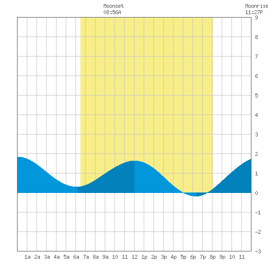 Ragged Keys tide chart for Sunday, May 26, 2024