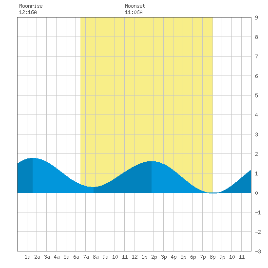 Ragged Keys tide chart for Tuesday, May 28, 2024