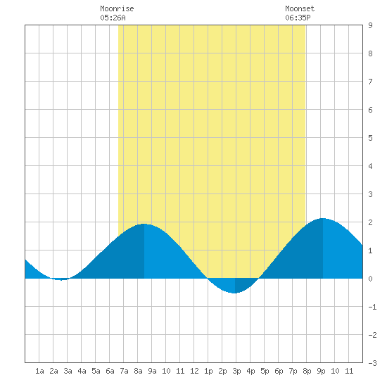 Ragged Keys tide chart for Monday, May 6, 2024