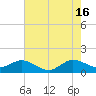 Ragged Keys tide chart for Sunday, June 16, 2024