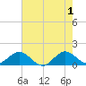 Ragged Keys tide chart for Saturday, June 1, 2024