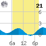 Ragged Keys tide chart for Friday, June 21, 2024