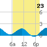 Ragged Keys tide chart for Sunday, June 23, 2024