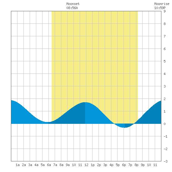 Ragged Keys tide chart for Monday, June 24, 2024