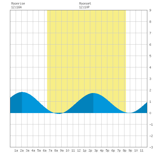 Ragged Keys tide chart for Thursday, June 27, 2024