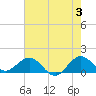Ragged Keys tide chart for Monday, June 3, 2024
