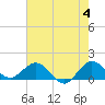 Ragged Keys tide chart for Tuesday, June 4, 2024