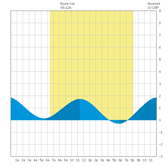 Ragged Keys tide chart for Saturday, June 8, 2024