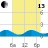 Ragged Keys tide chart for Saturday, July 13, 2024