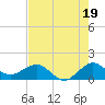 Ragged Keys tide chart for Friday, July 19, 2024