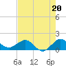 Ragged Keys tide chart for Saturday, July 20, 2024