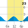 Ragged Keys tide chart for Tuesday, July 23, 2024