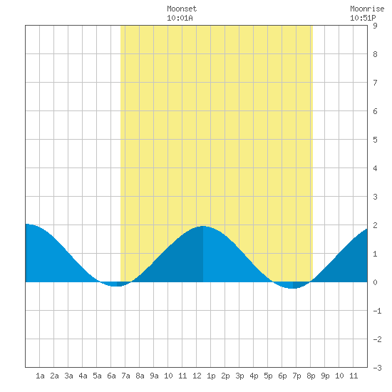 Ragged Keys tide chart for Wednesday, July 24, 2024