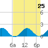 Ragged Keys tide chart for Thursday, July 25, 2024