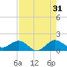 Ragged Keys tide chart for Wednesday, July 31, 2024
