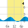 Ragged Keys tide chart for Thursday, July 4, 2024