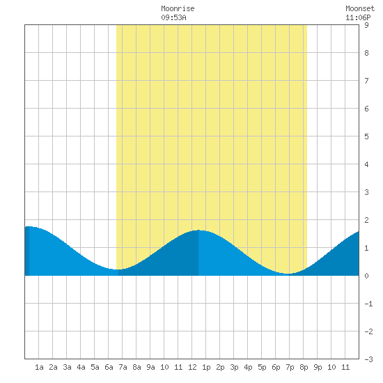 Ragged Keys tide chart for Tuesday, July 9, 2024