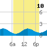 Ragged Keys tide chart for Saturday, August 10, 2024