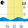Ragged Keys tide chart for Monday, August 12, 2024