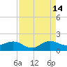Ragged Keys tide chart for Wednesday, August 14, 2024