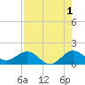 Ragged Keys tide chart for Thursday, August 1, 2024