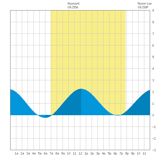 Ragged Keys tide chart for Thursday, August 22, 2024