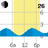 Ragged Keys tide chart for Monday, August 26, 2024