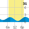 Ragged Keys tide chart for Saturday, August 31, 2024