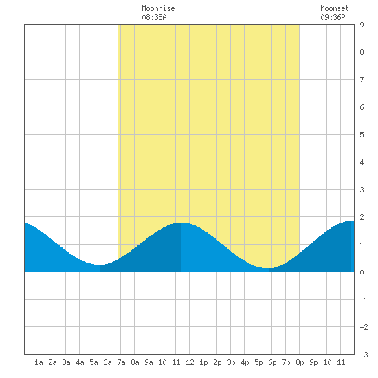 Ragged Keys tide chart for Tuesday, August 6, 2024