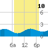 Ragged Keys tide chart for Tuesday, September 10, 2024