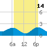 Ragged Keys tide chart for Saturday, September 14, 2024