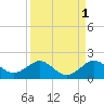 Ragged Keys tide chart for Sunday, September 1, 2024