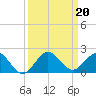 Ragged Keys tide chart for Friday, September 20, 2024