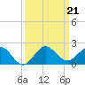 Ragged Keys tide chart for Saturday, September 21, 2024