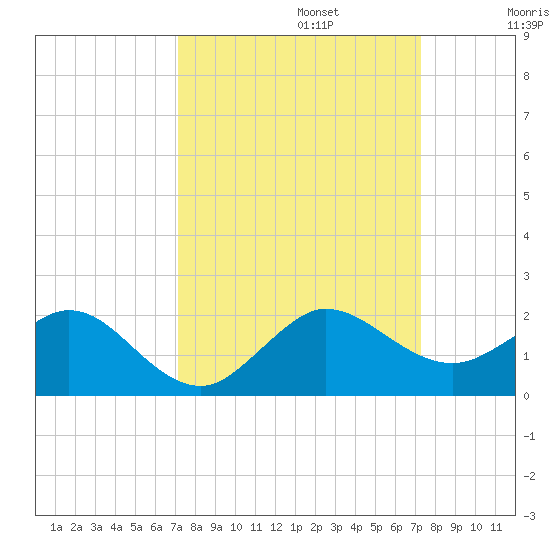 Ragged Keys tide chart for Monday, September 23, 2024