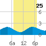 Ragged Keys tide chart for Wednesday, September 25, 2024
